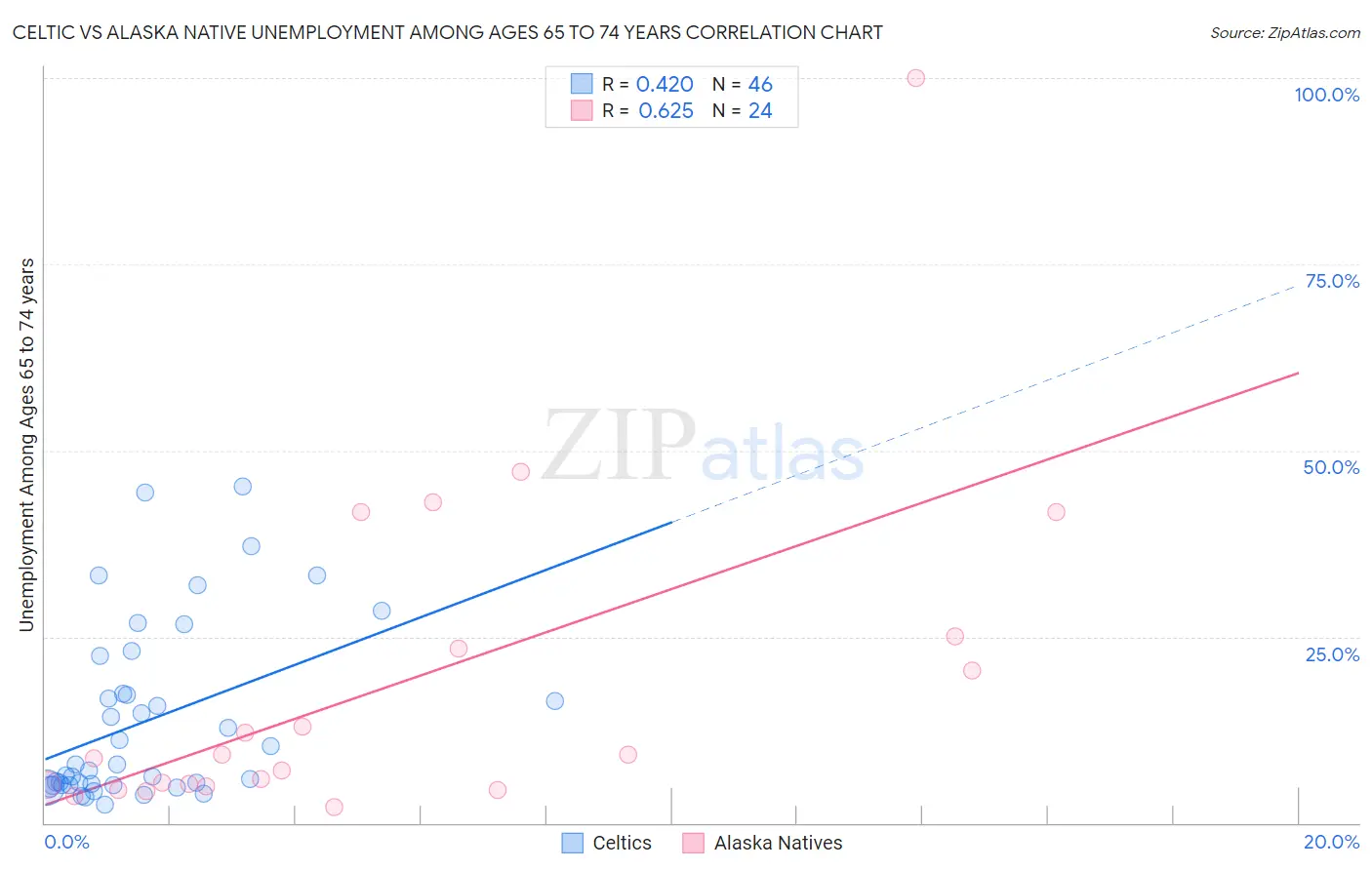 Celtic vs Alaska Native Unemployment Among Ages 65 to 74 years