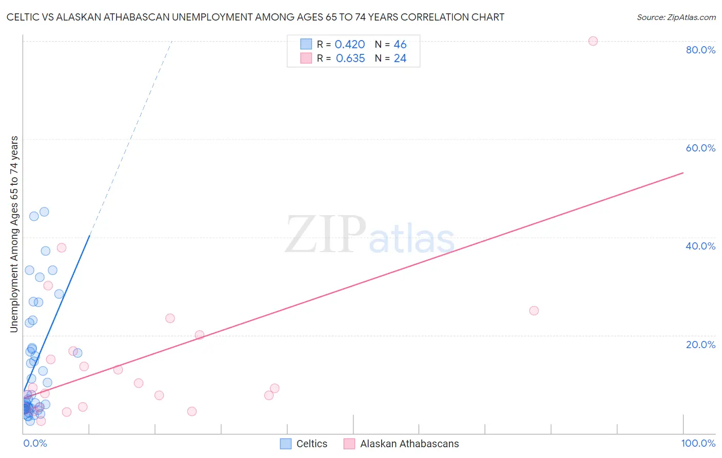 Celtic vs Alaskan Athabascan Unemployment Among Ages 65 to 74 years