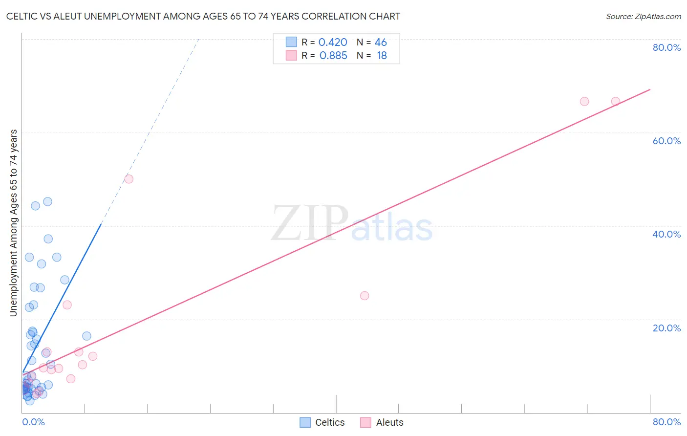 Celtic vs Aleut Unemployment Among Ages 65 to 74 years
