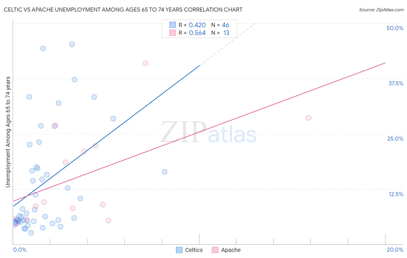 Celtic vs Apache Unemployment Among Ages 65 to 74 years