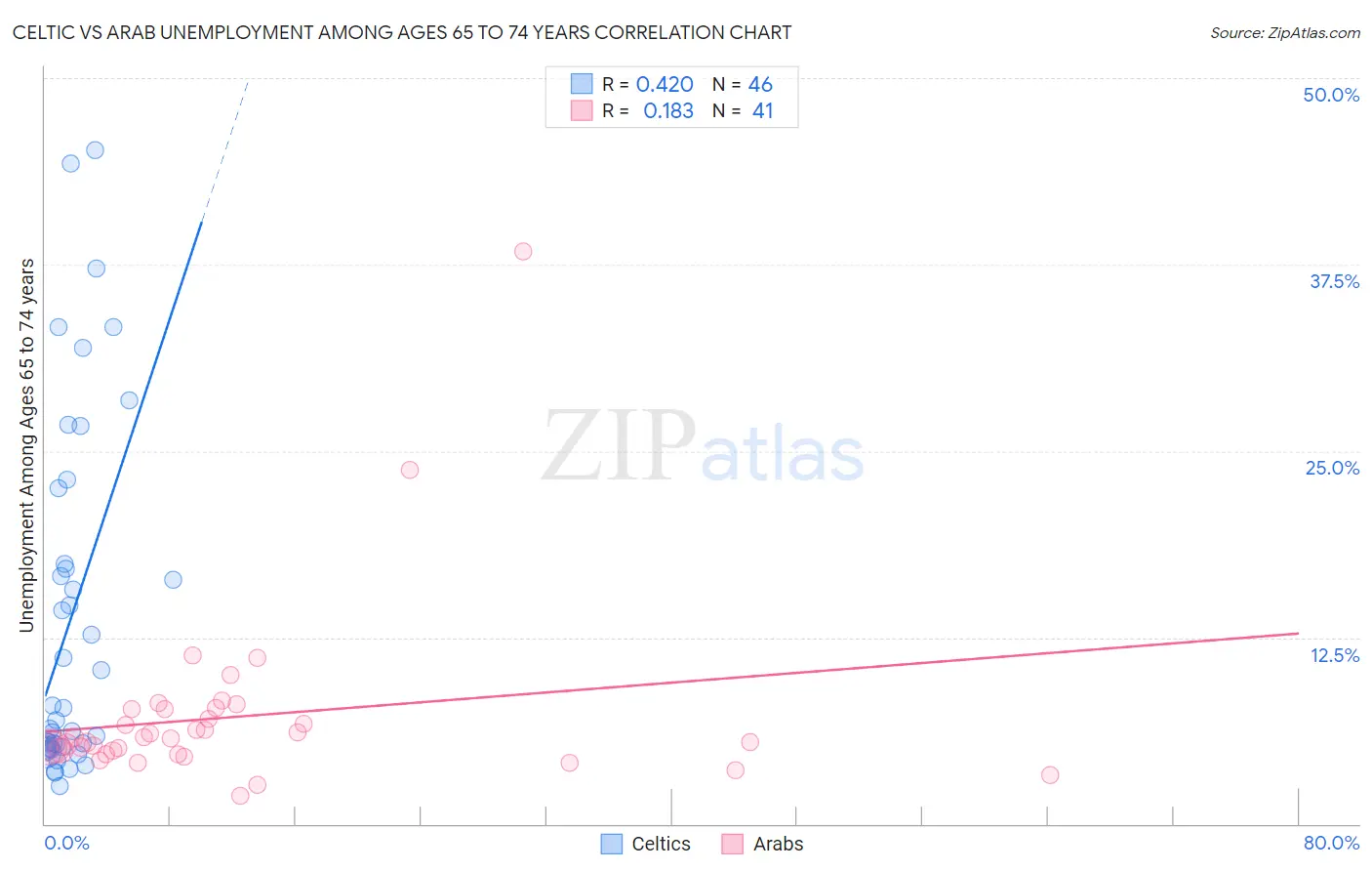 Celtic vs Arab Unemployment Among Ages 65 to 74 years