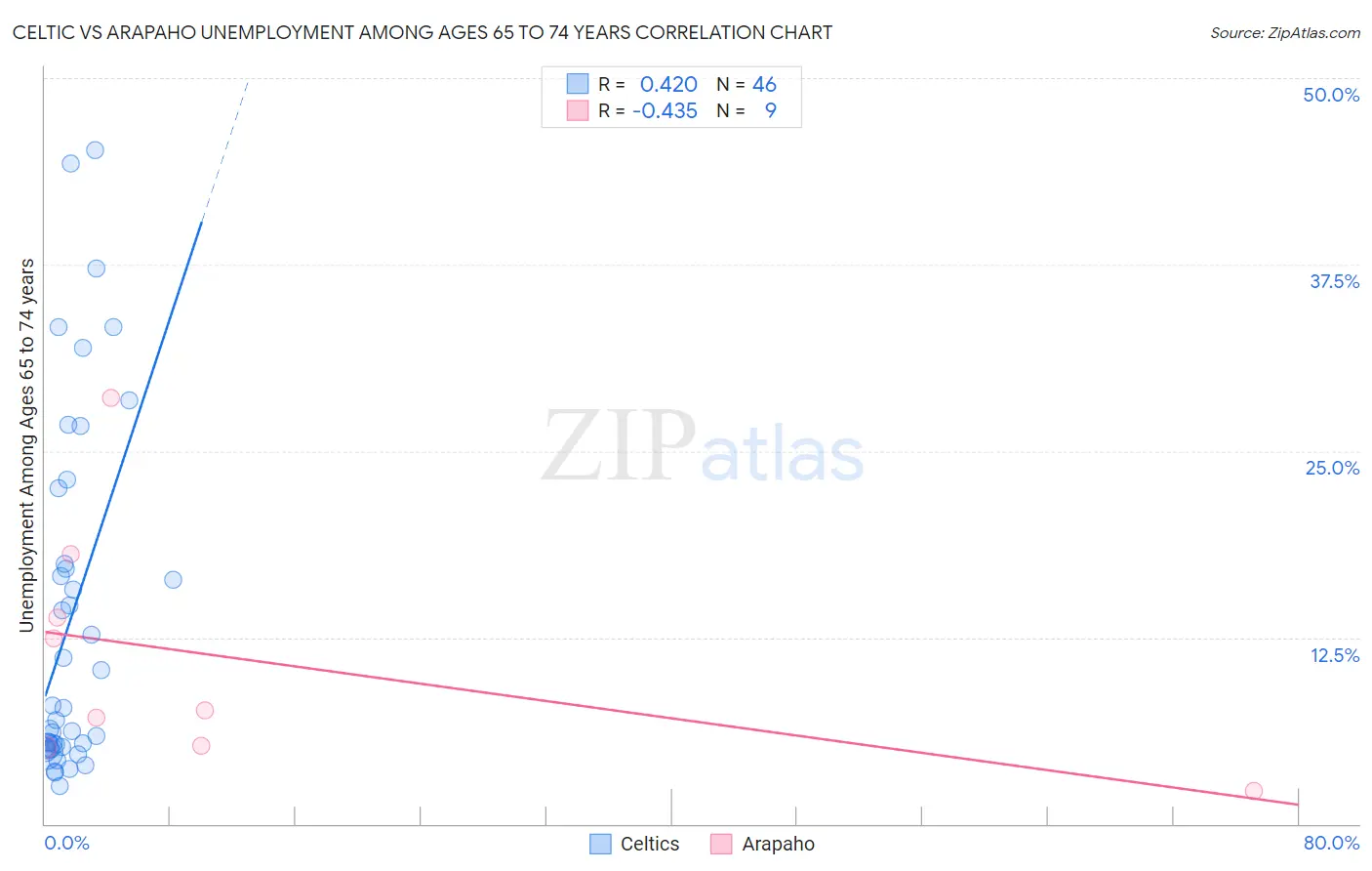 Celtic vs Arapaho Unemployment Among Ages 65 to 74 years