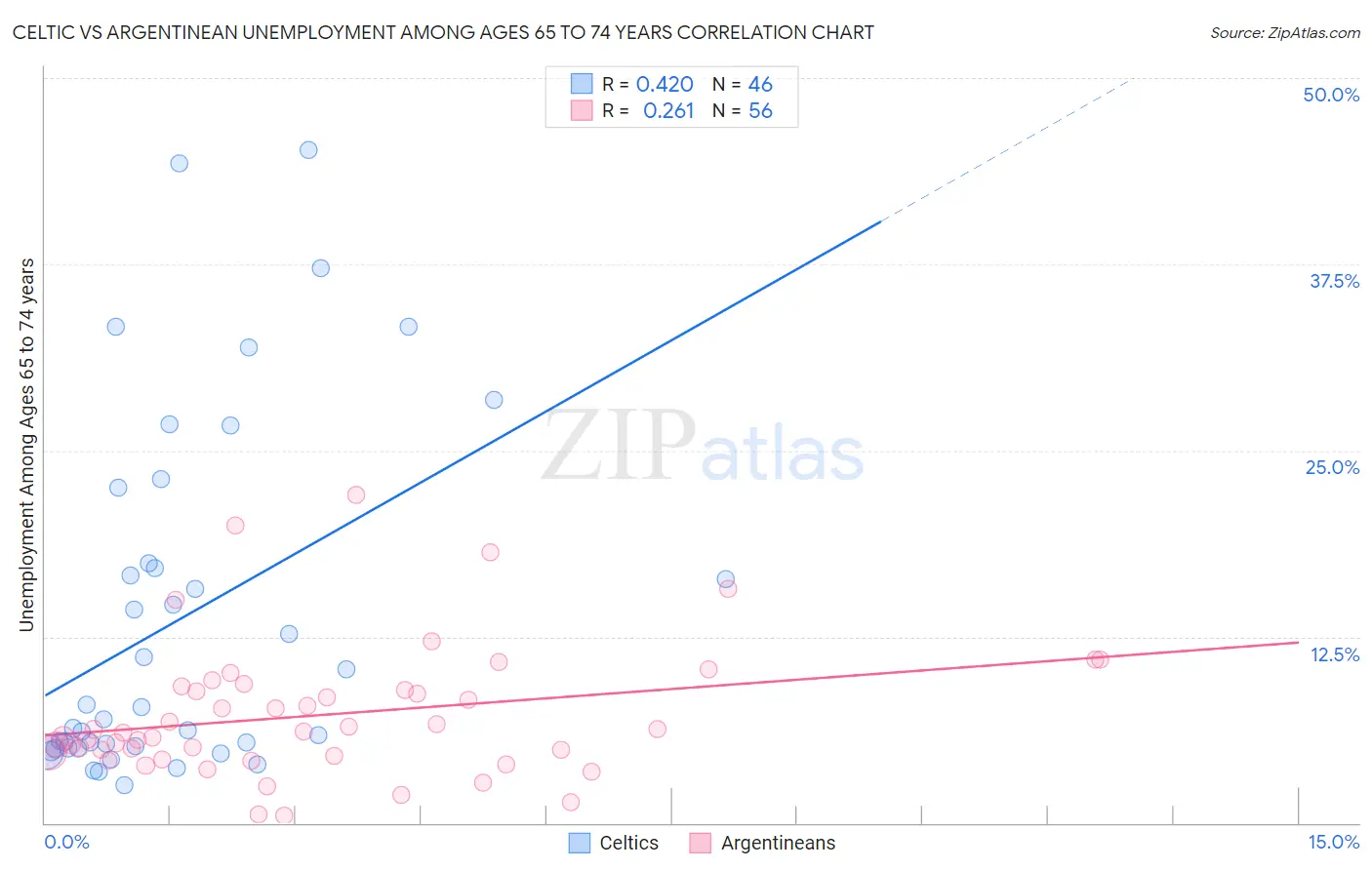 Celtic vs Argentinean Unemployment Among Ages 65 to 74 years