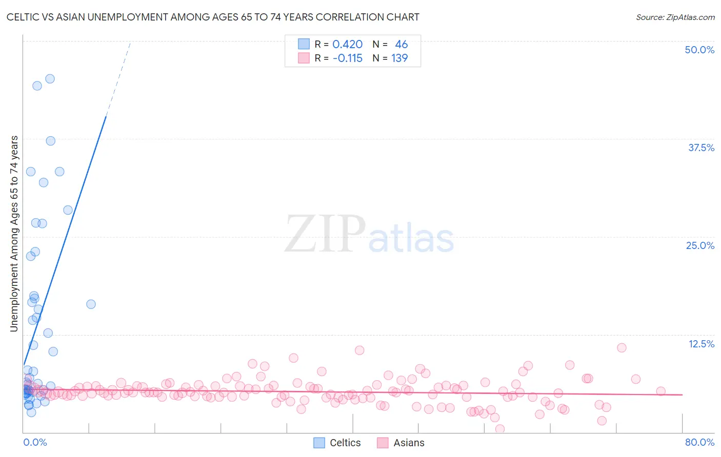 Celtic vs Asian Unemployment Among Ages 65 to 74 years