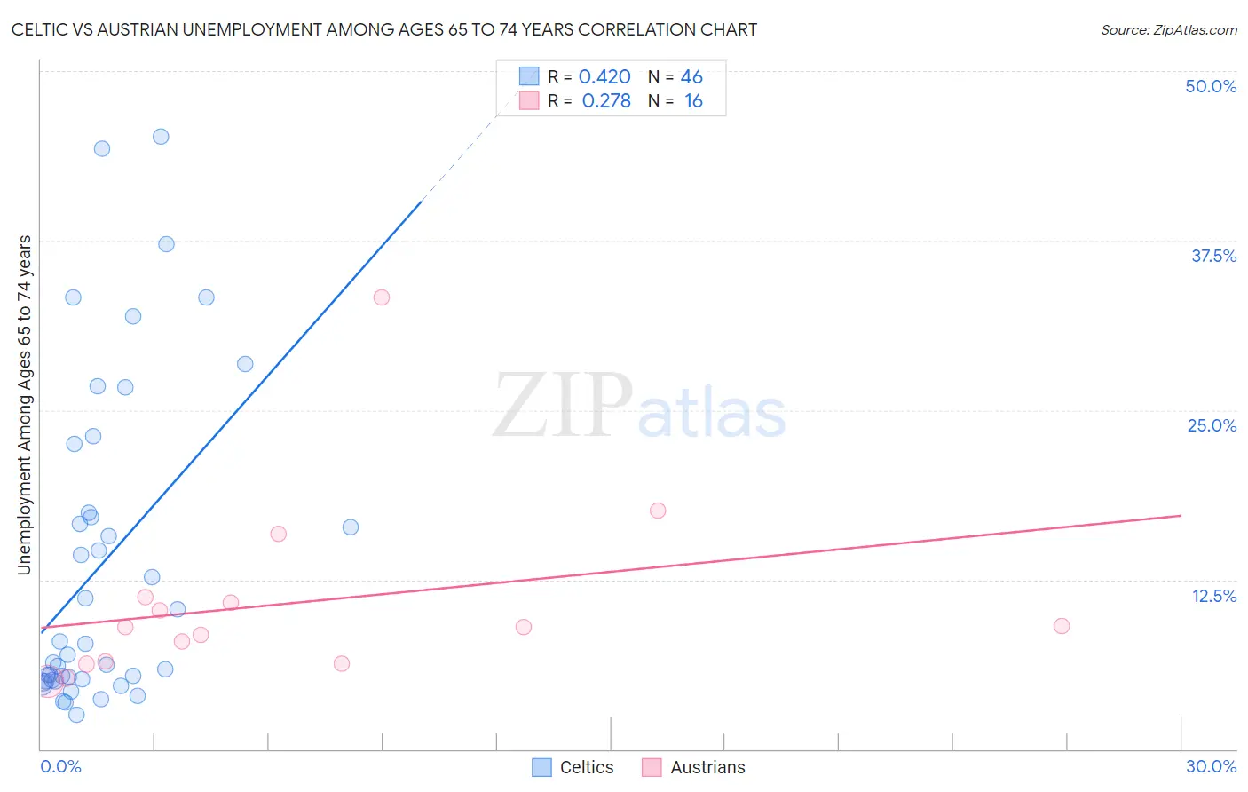 Celtic vs Austrian Unemployment Among Ages 65 to 74 years