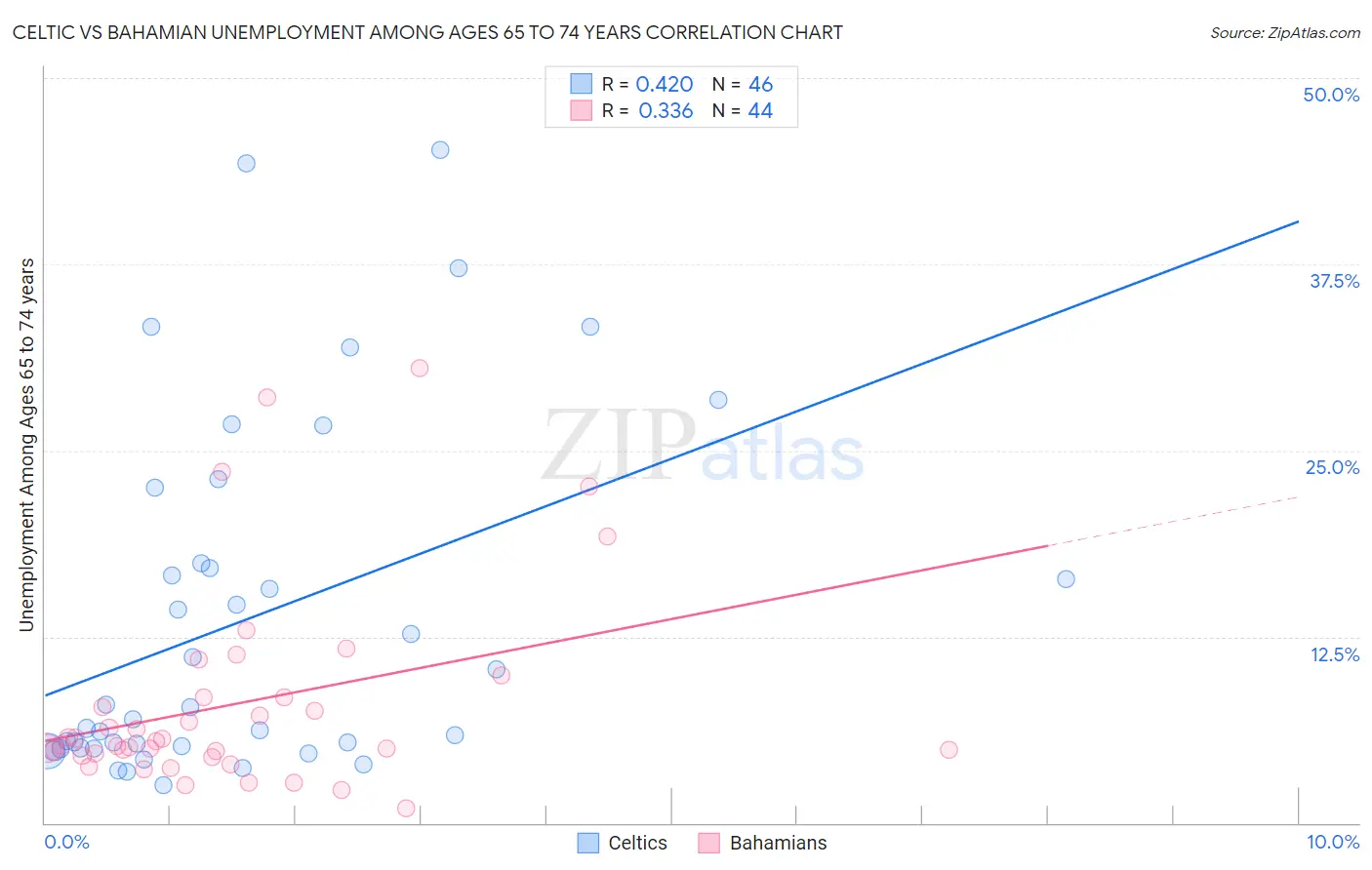 Celtic vs Bahamian Unemployment Among Ages 65 to 74 years