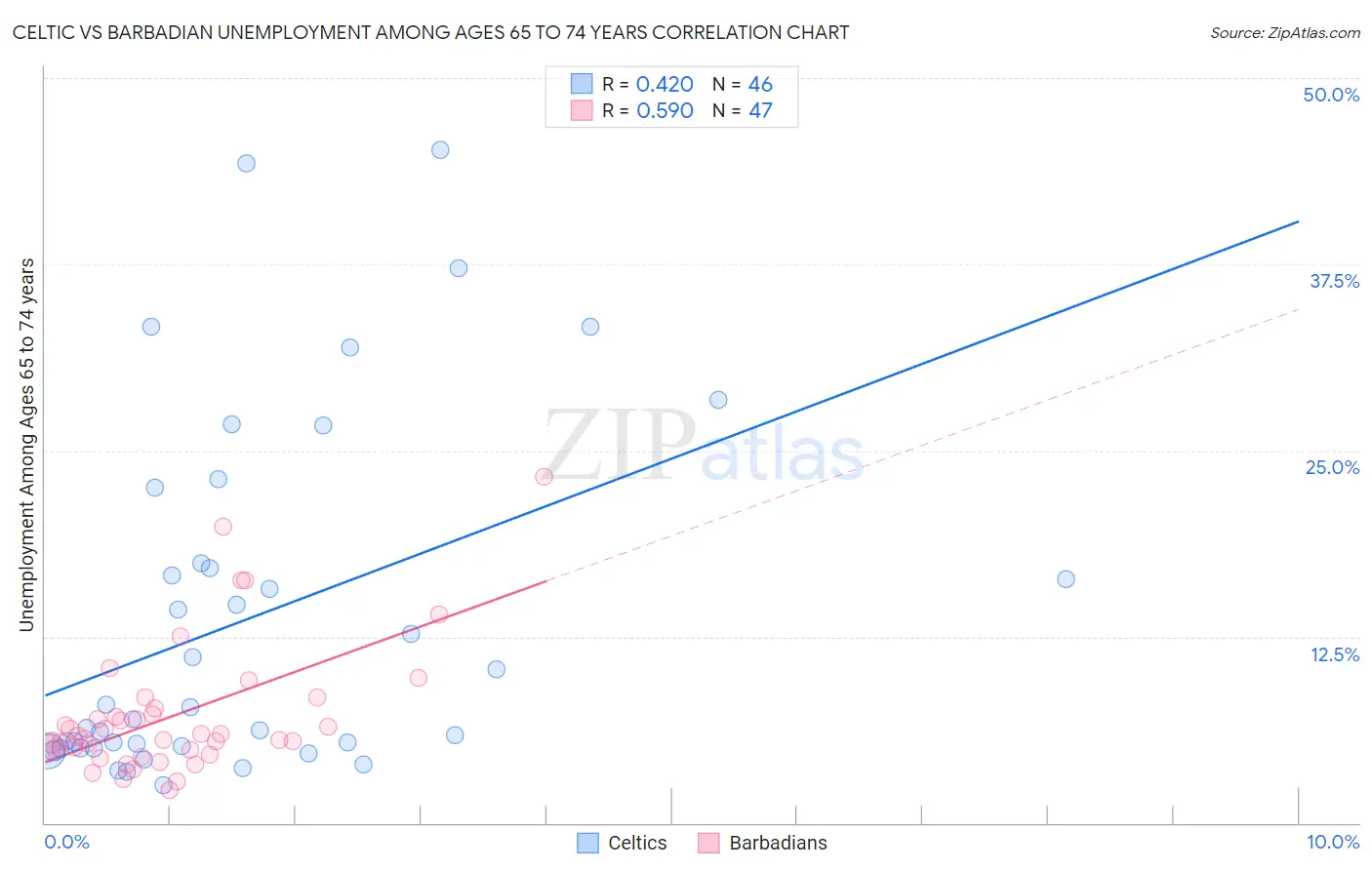 Celtic vs Barbadian Unemployment Among Ages 65 to 74 years