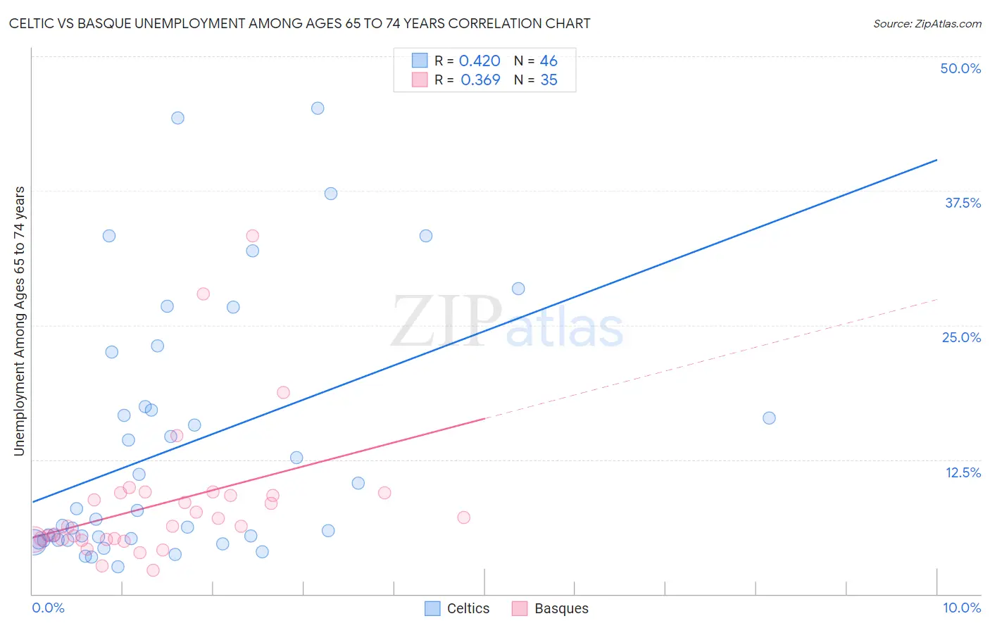 Celtic vs Basque Unemployment Among Ages 65 to 74 years
