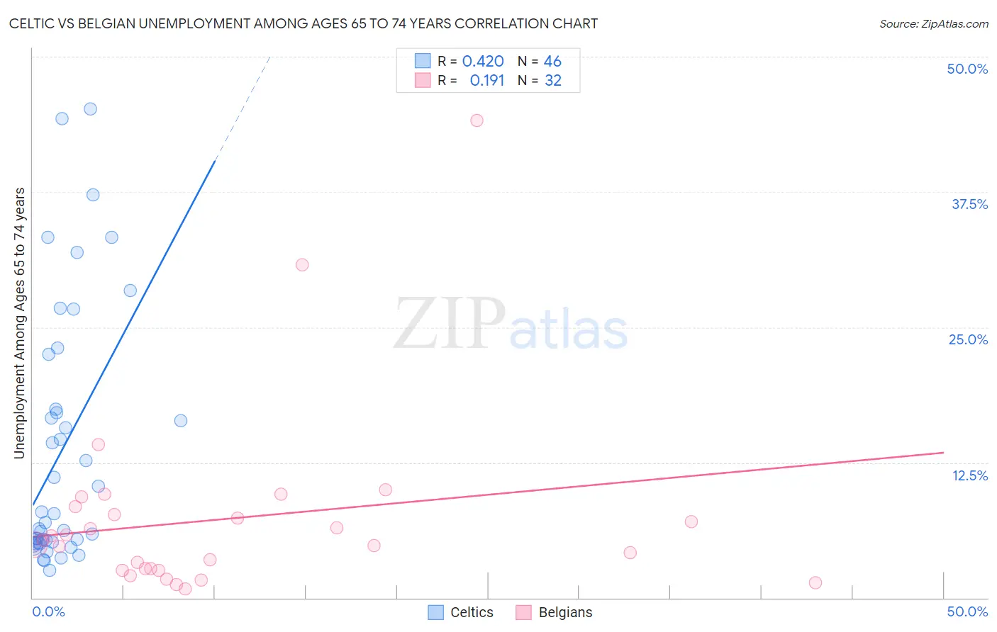Celtic vs Belgian Unemployment Among Ages 65 to 74 years