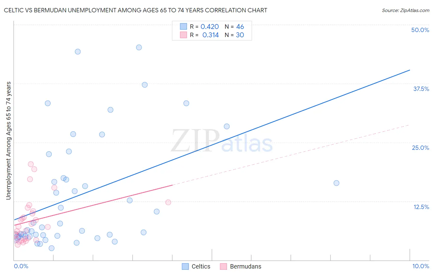 Celtic vs Bermudan Unemployment Among Ages 65 to 74 years