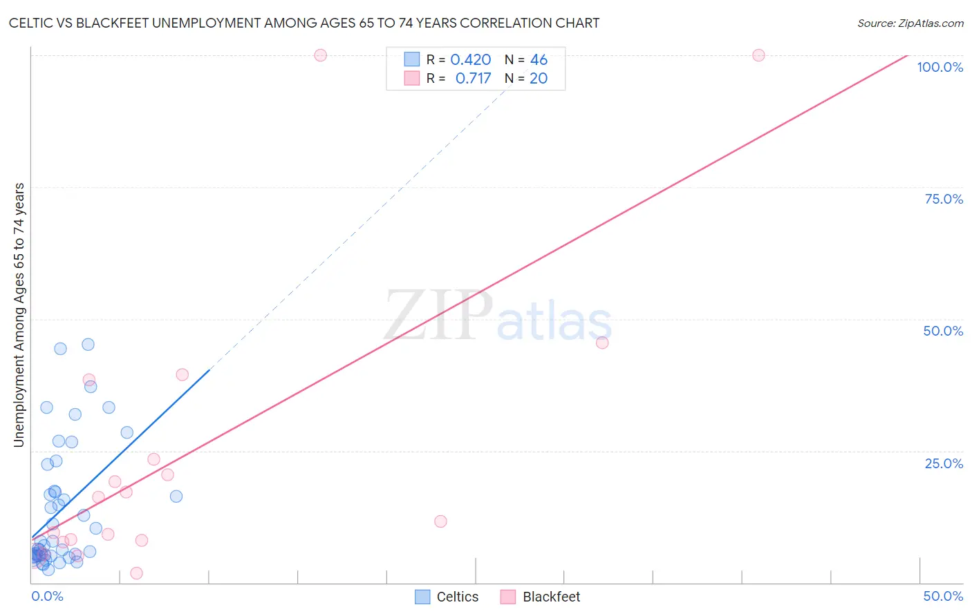 Celtic vs Blackfeet Unemployment Among Ages 65 to 74 years