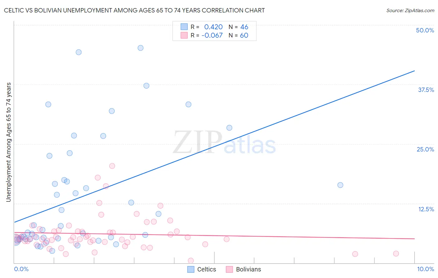 Celtic vs Bolivian Unemployment Among Ages 65 to 74 years
