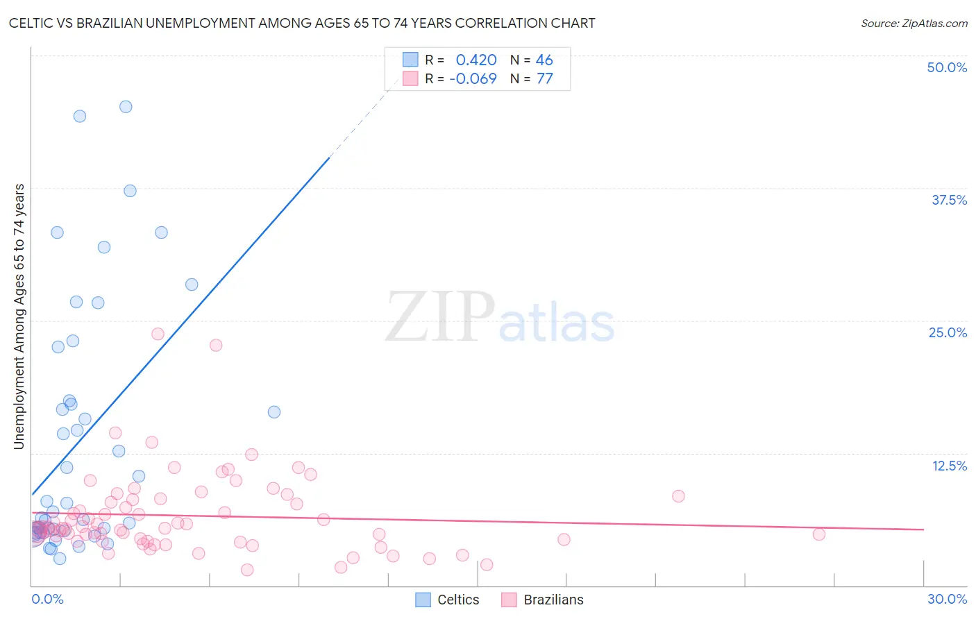 Celtic vs Brazilian Unemployment Among Ages 65 to 74 years