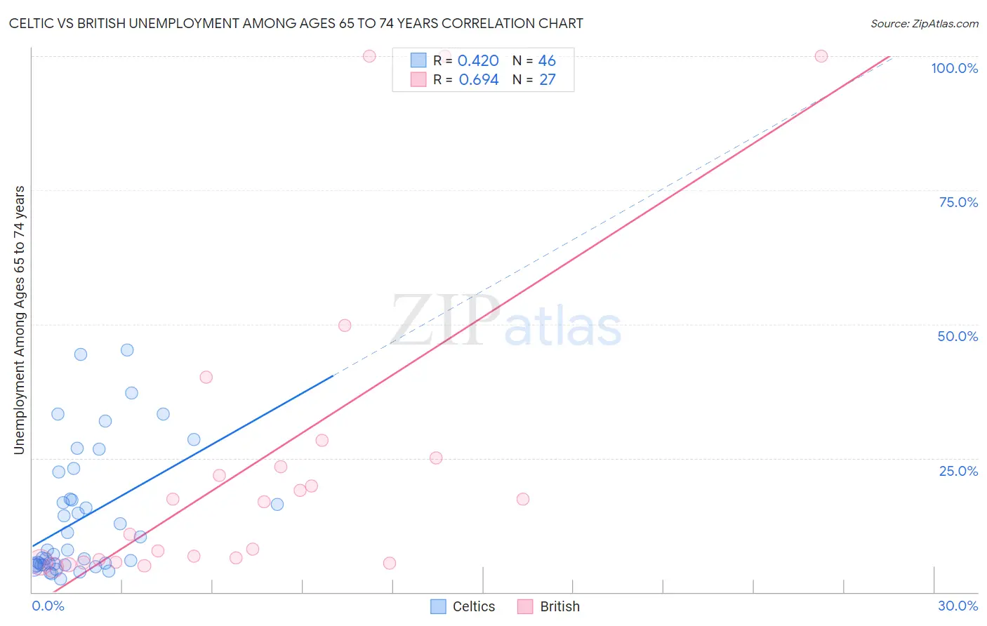 Celtic vs British Unemployment Among Ages 65 to 74 years