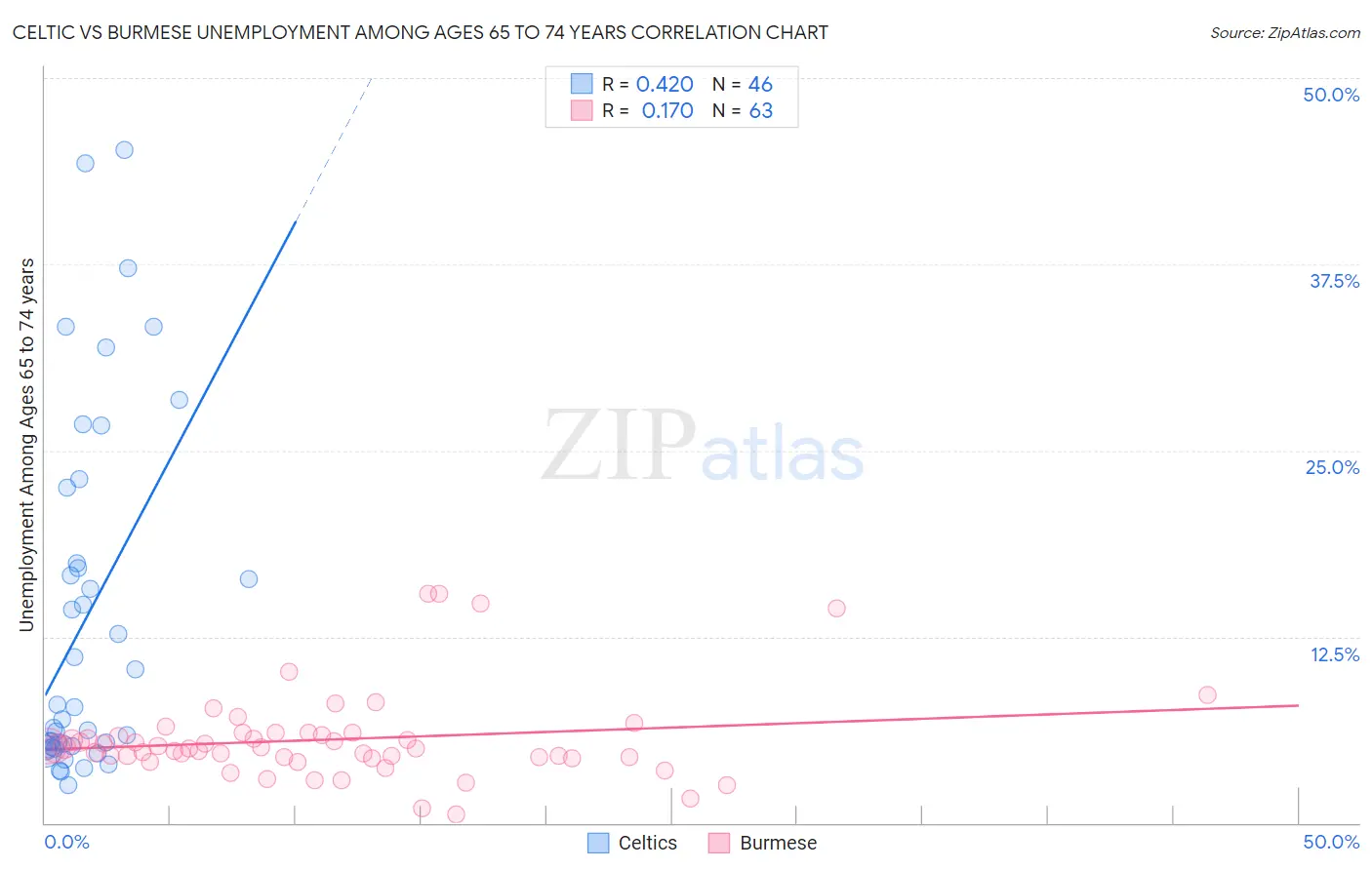 Celtic vs Burmese Unemployment Among Ages 65 to 74 years