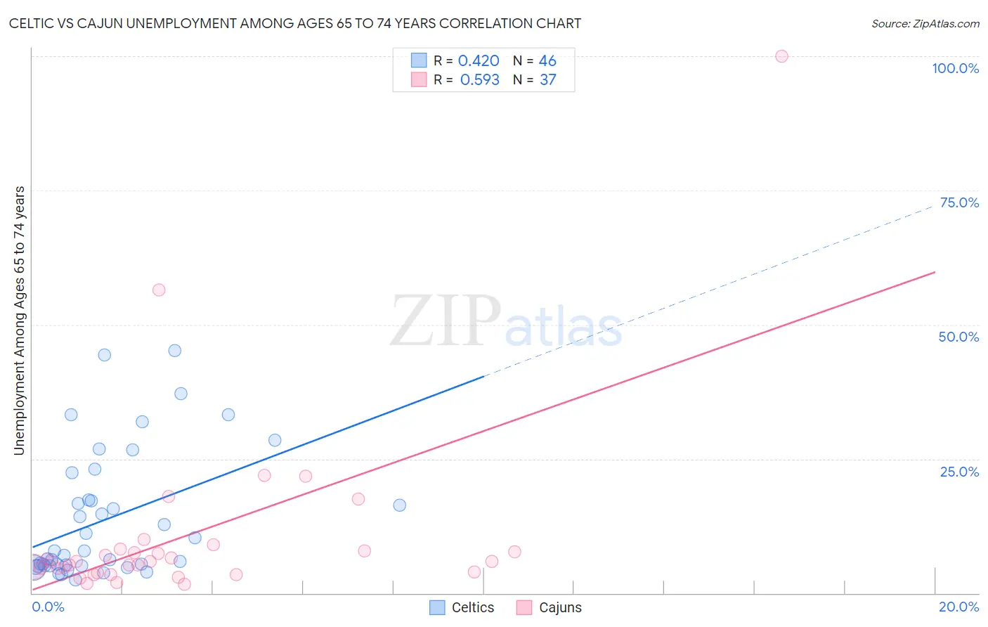 Celtic vs Cajun Unemployment Among Ages 65 to 74 years