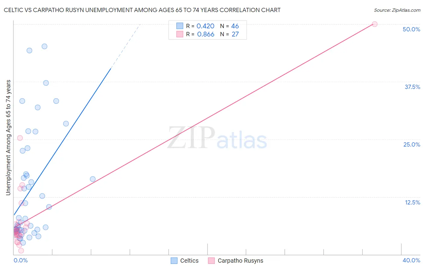 Celtic vs Carpatho Rusyn Unemployment Among Ages 65 to 74 years