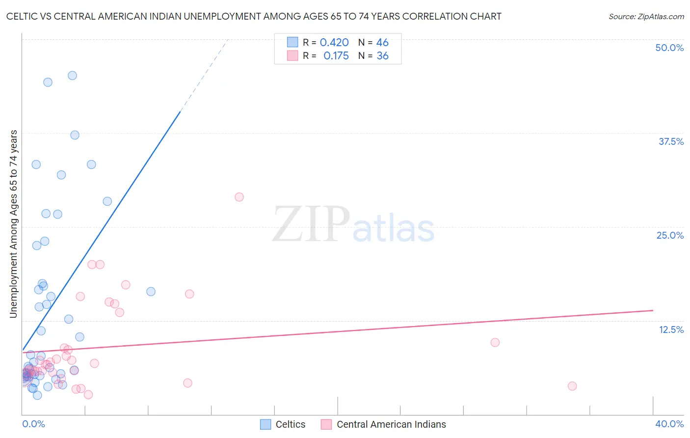 Celtic vs Central American Indian Unemployment Among Ages 65 to 74 years