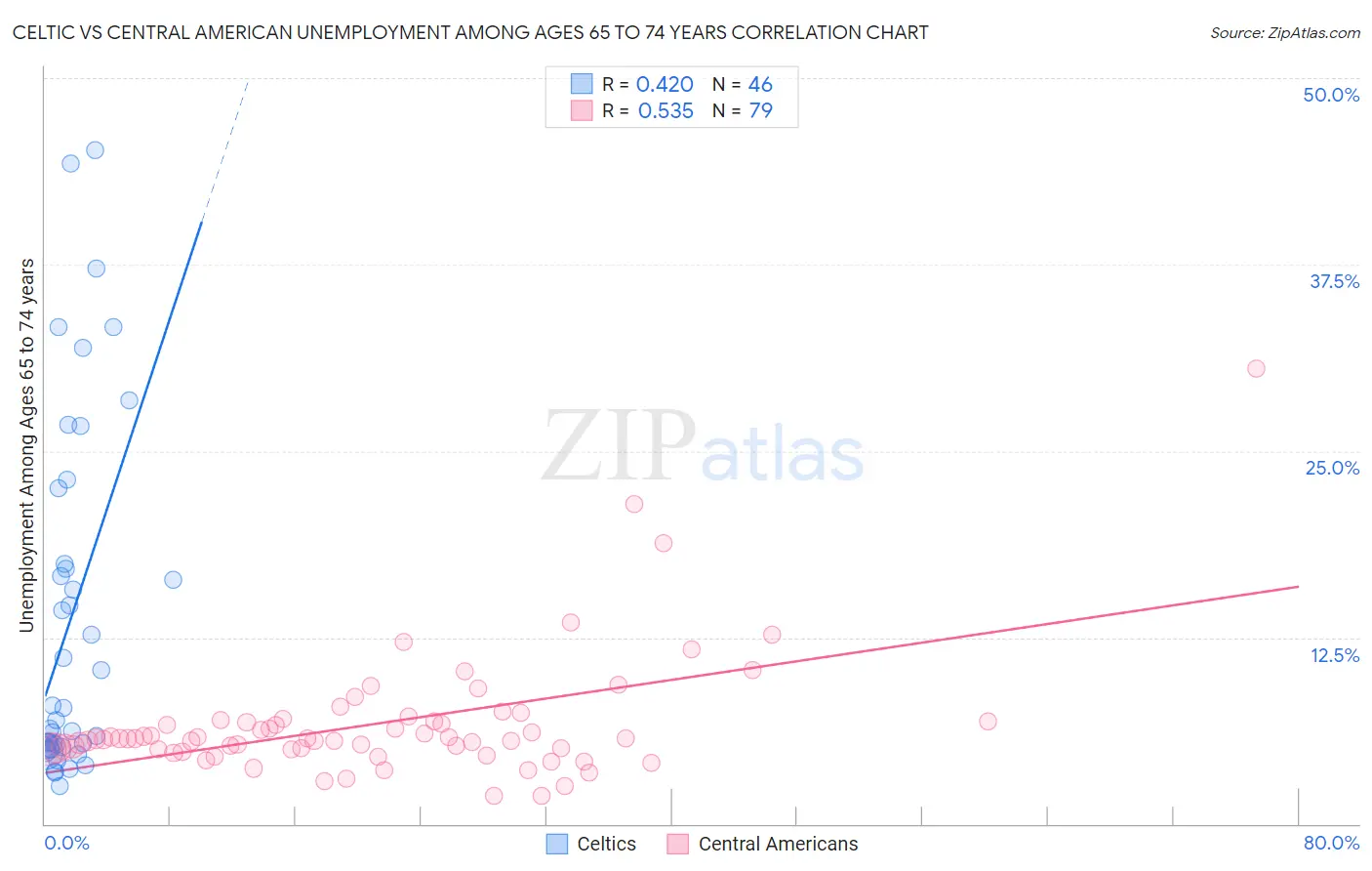 Celtic vs Central American Unemployment Among Ages 65 to 74 years