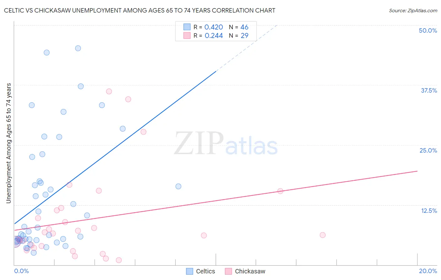 Celtic vs Chickasaw Unemployment Among Ages 65 to 74 years