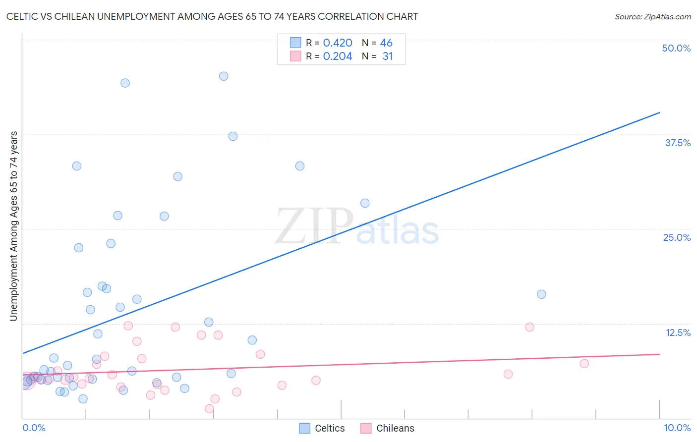 Celtic vs Chilean Unemployment Among Ages 65 to 74 years