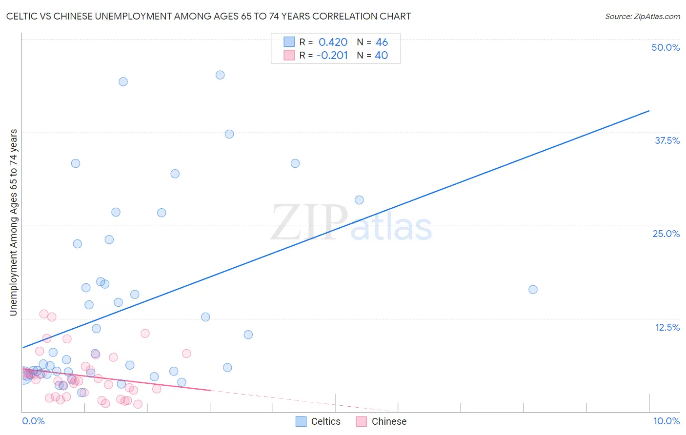 Celtic vs Chinese Unemployment Among Ages 65 to 74 years