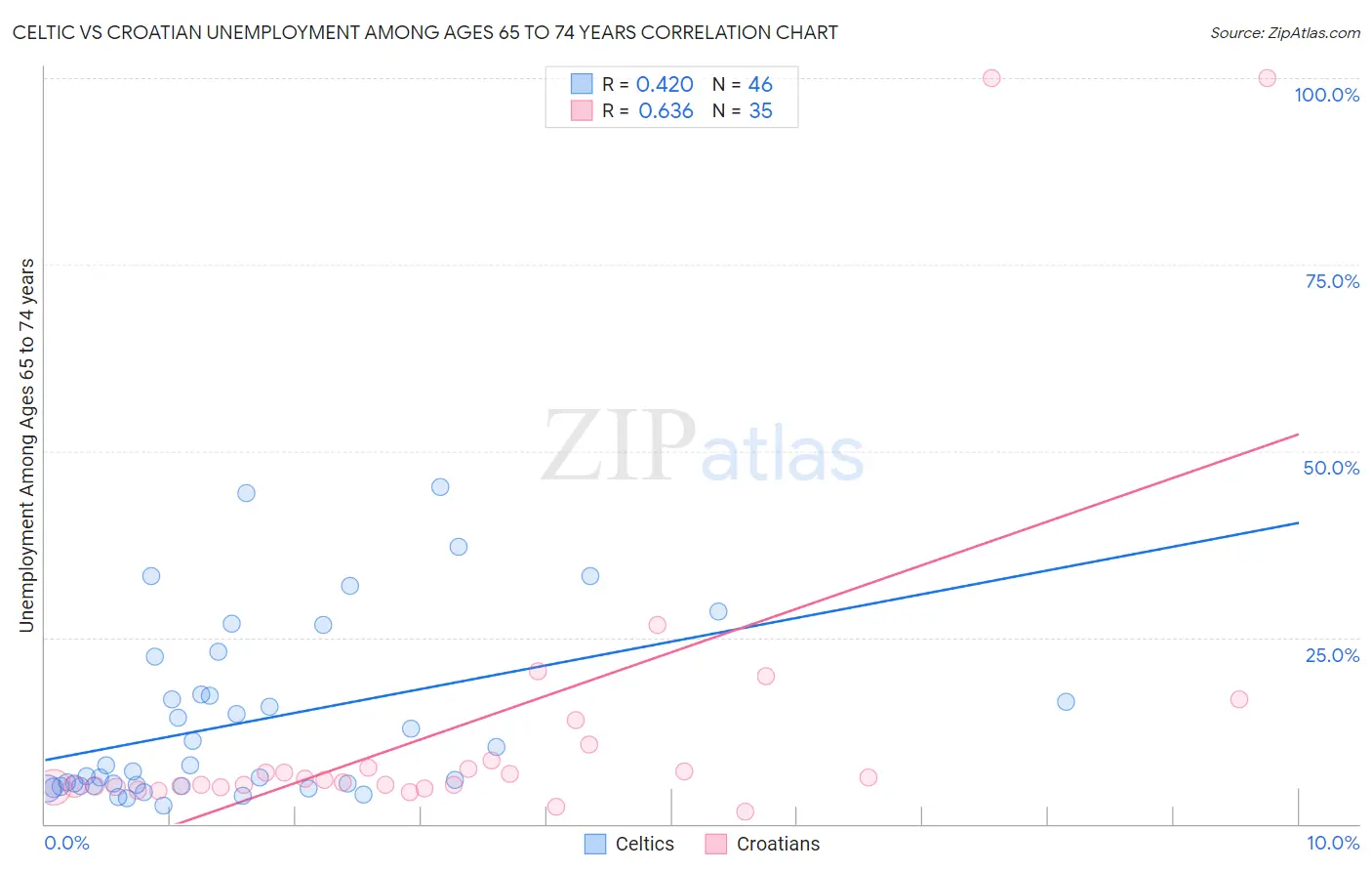 Celtic vs Croatian Unemployment Among Ages 65 to 74 years