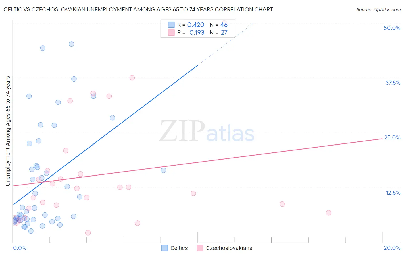 Celtic vs Czechoslovakian Unemployment Among Ages 65 to 74 years