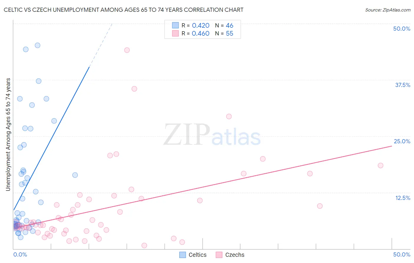 Celtic vs Czech Unemployment Among Ages 65 to 74 years