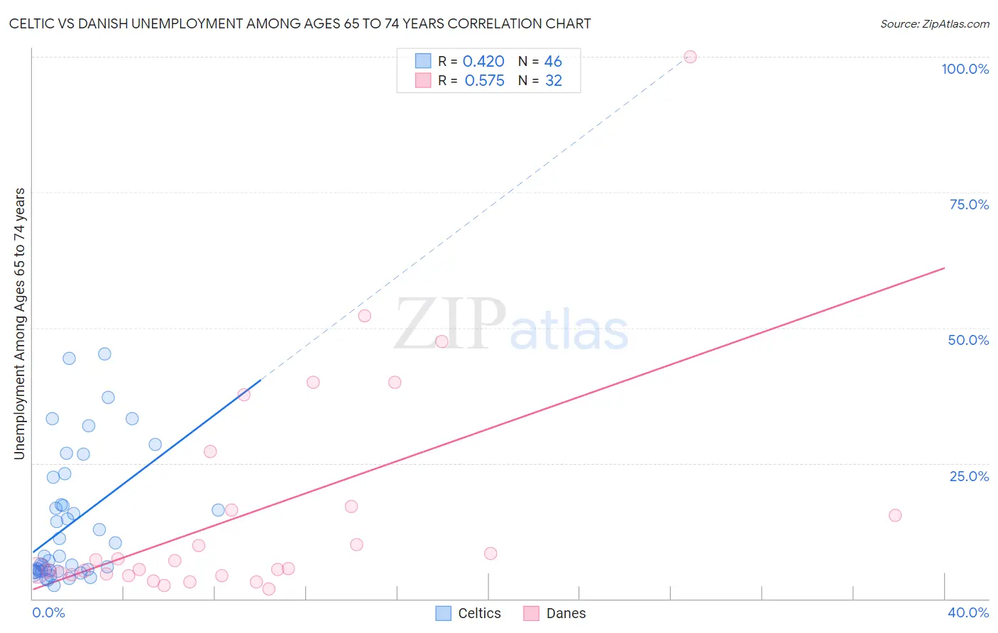 Celtic vs Danish Unemployment Among Ages 65 to 74 years