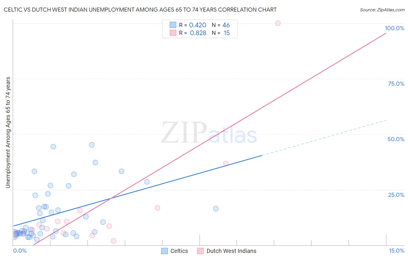 Celtic vs Dutch West Indian Unemployment Among Ages 65 to 74 years