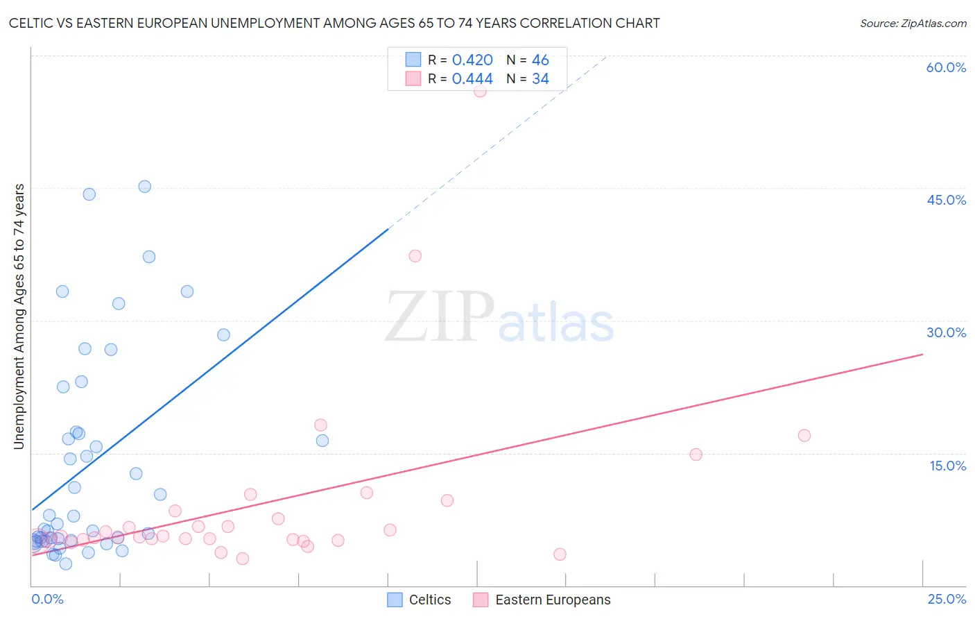 Celtic vs Eastern European Unemployment Among Ages 65 to 74 years