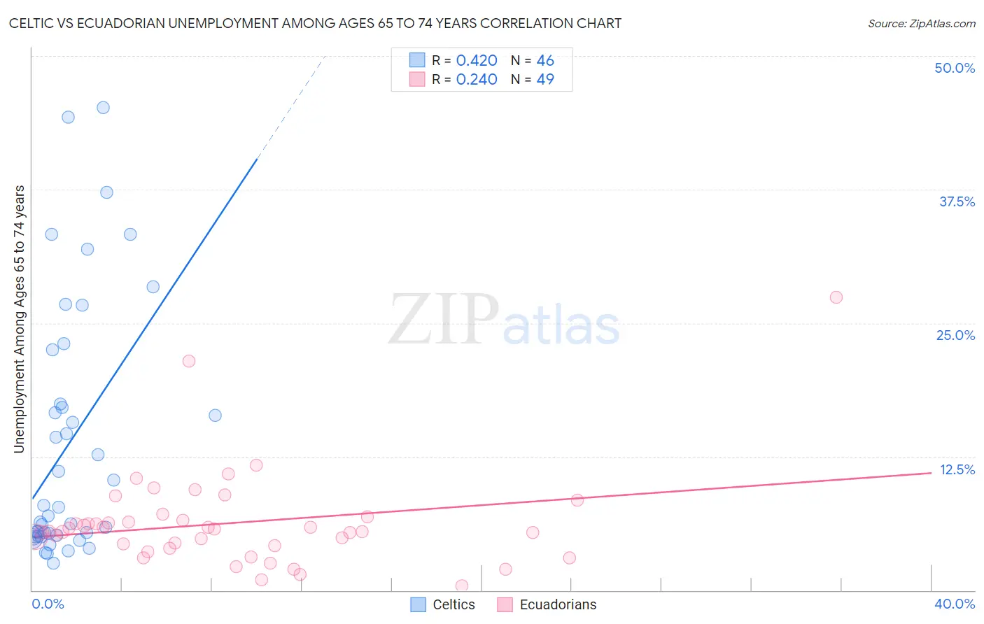 Celtic vs Ecuadorian Unemployment Among Ages 65 to 74 years