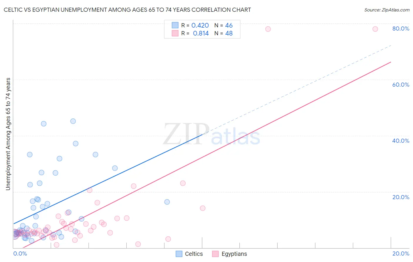 Celtic vs Egyptian Unemployment Among Ages 65 to 74 years
