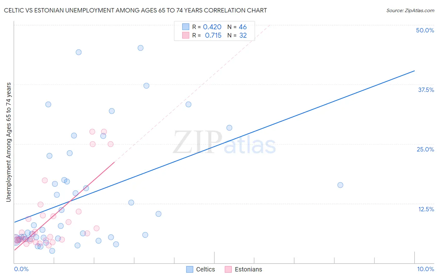 Celtic vs Estonian Unemployment Among Ages 65 to 74 years