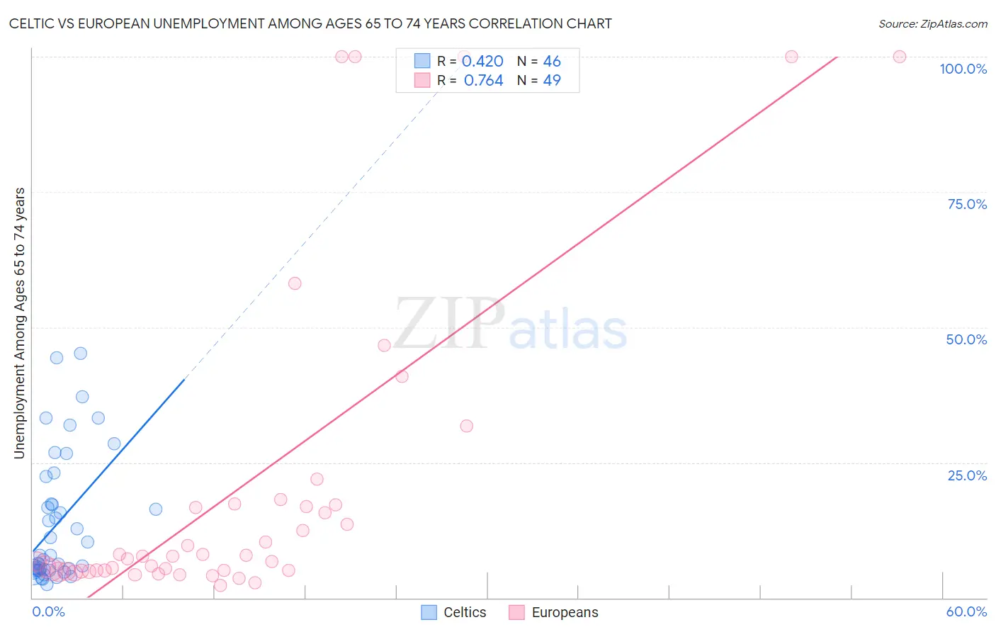 Celtic vs European Unemployment Among Ages 65 to 74 years