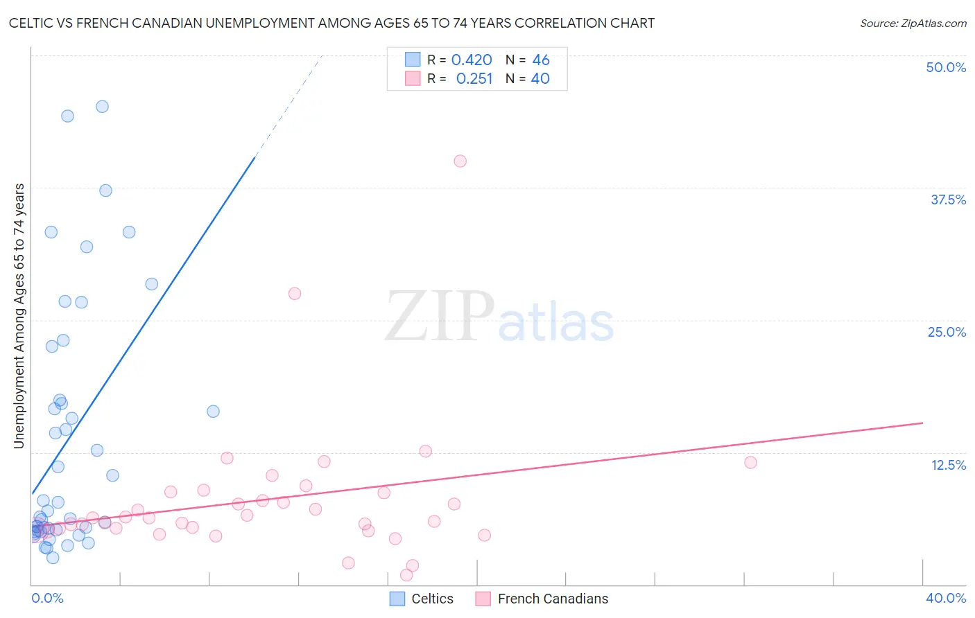 Celtic vs French Canadian Unemployment Among Ages 65 to 74 years