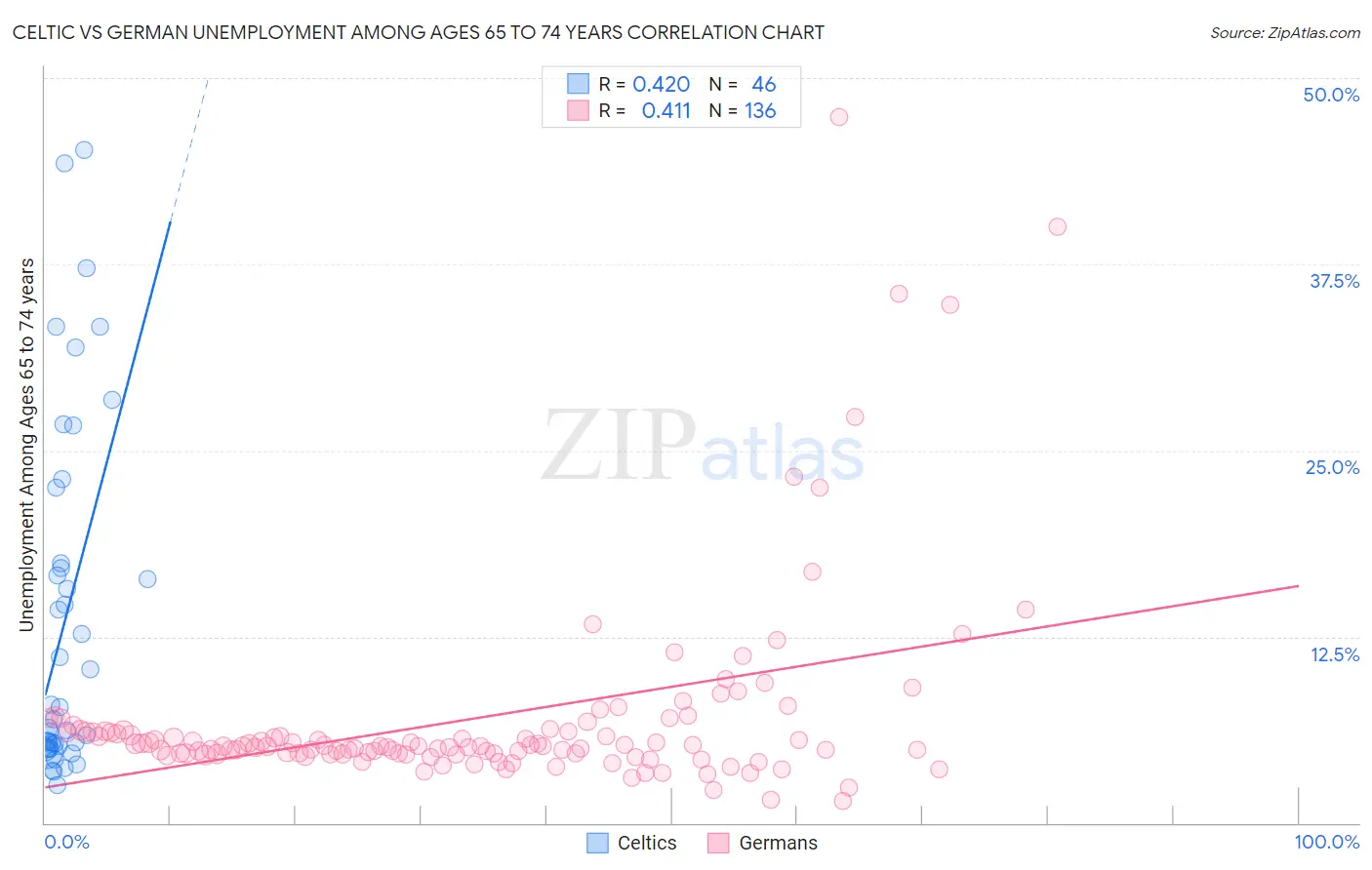 Celtic vs German Unemployment Among Ages 65 to 74 years