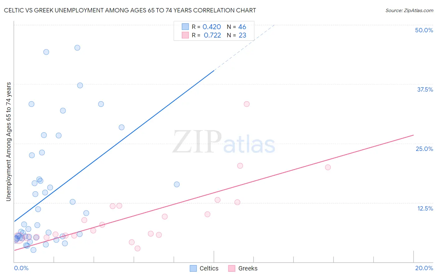 Celtic vs Greek Unemployment Among Ages 65 to 74 years