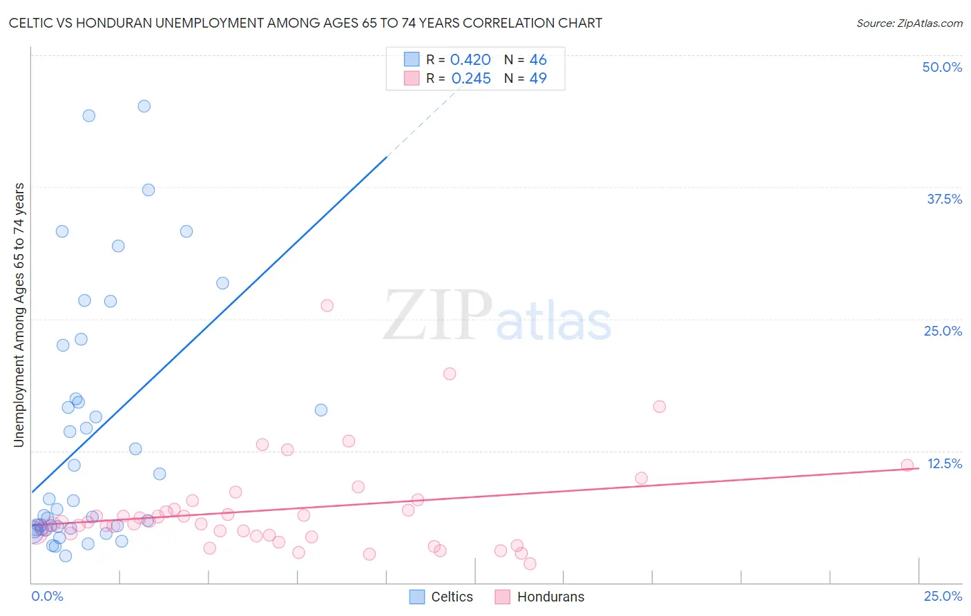Celtic vs Honduran Unemployment Among Ages 65 to 74 years