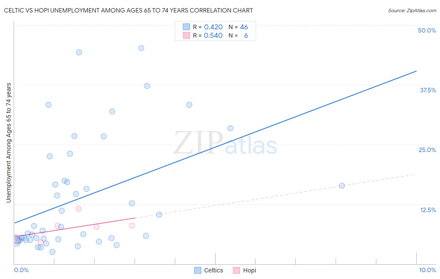 Celtic vs Hopi Unemployment Among Ages 65 to 74 years
