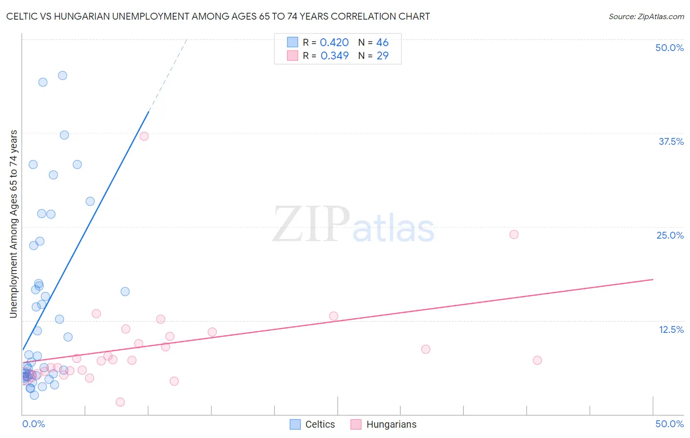 Celtic vs Hungarian Unemployment Among Ages 65 to 74 years