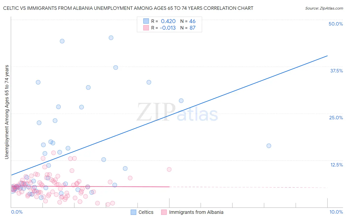 Celtic vs Immigrants from Albania Unemployment Among Ages 65 to 74 years