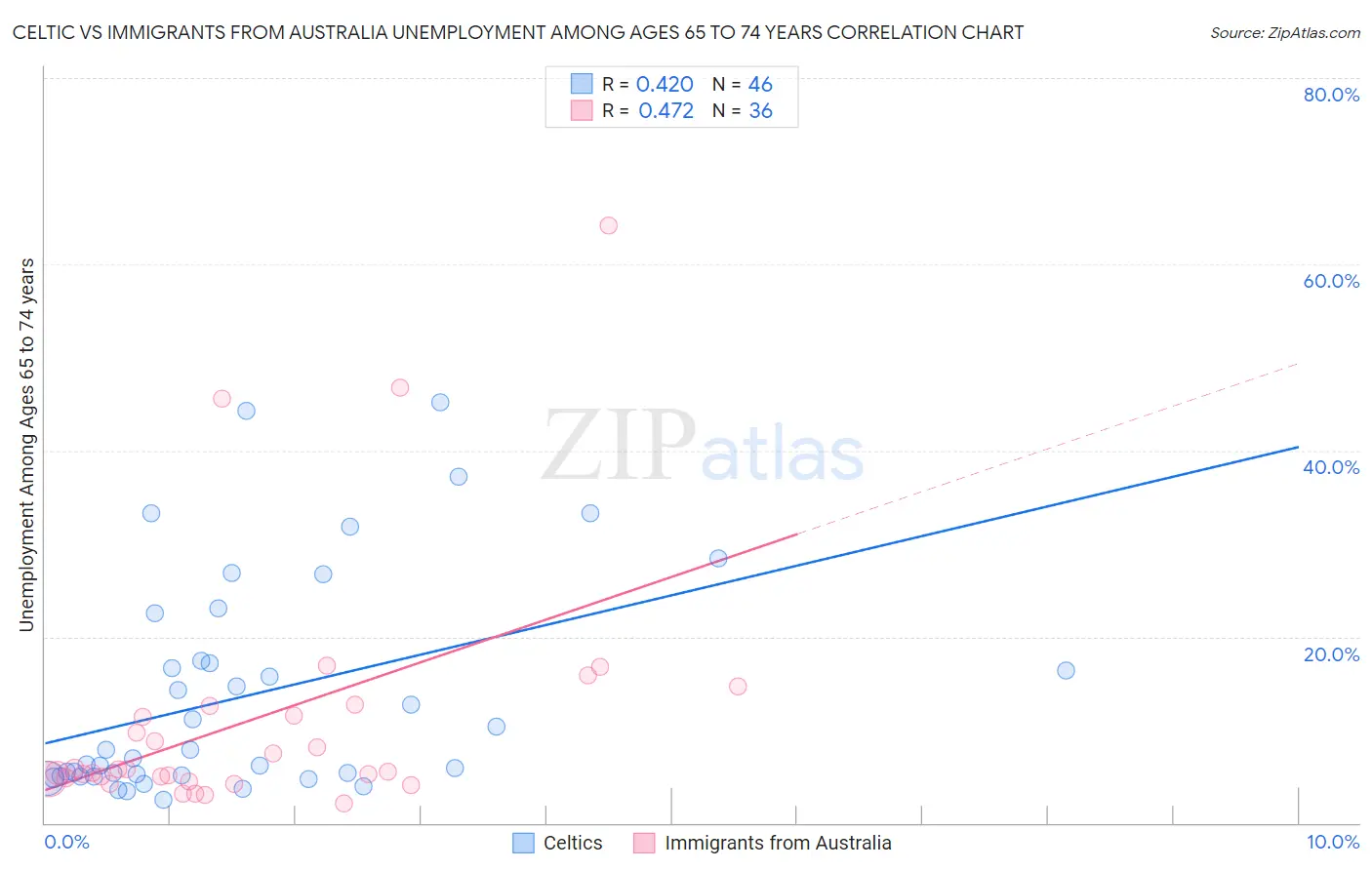 Celtic vs Immigrants from Australia Unemployment Among Ages 65 to 74 years