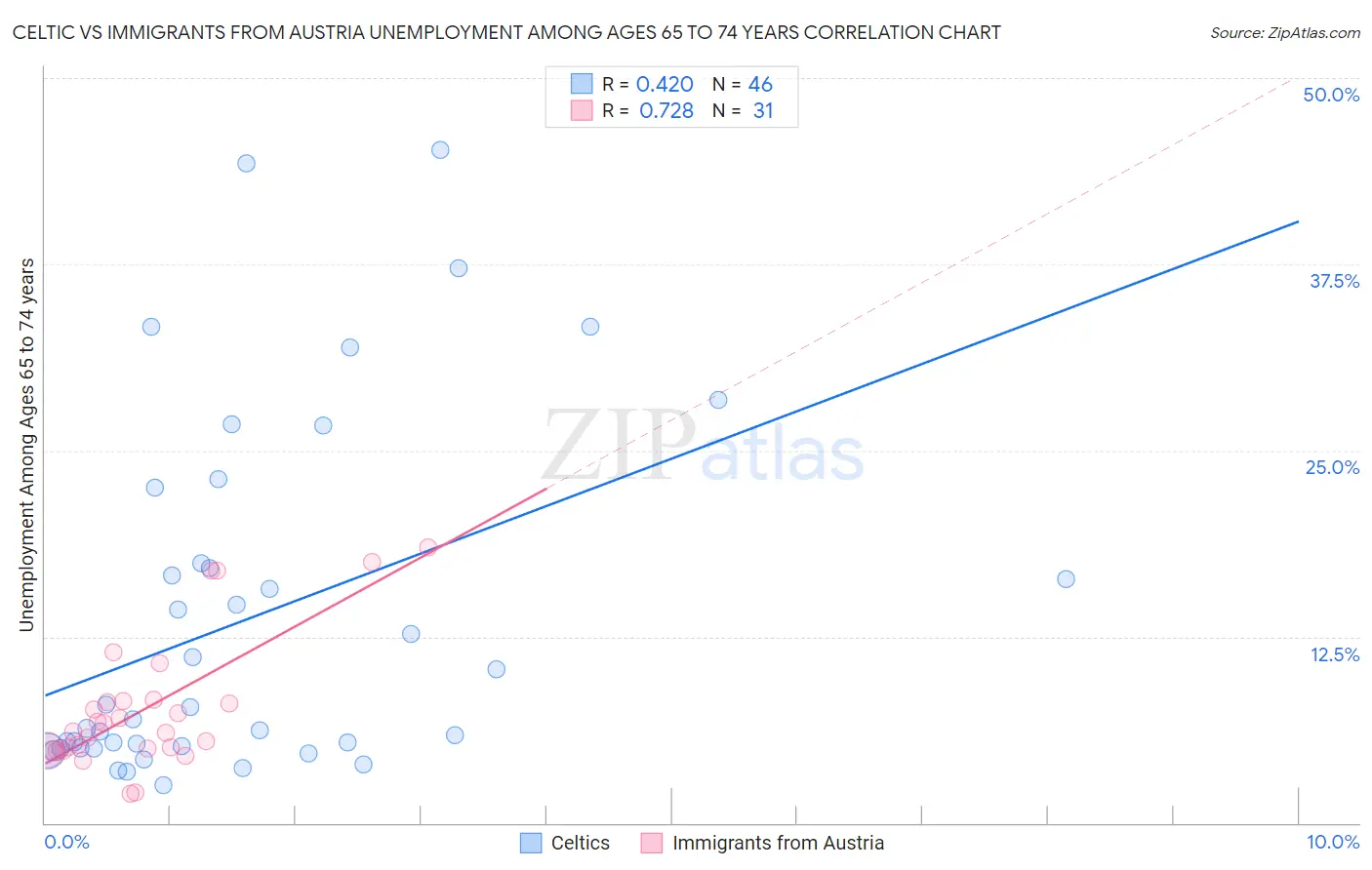 Celtic vs Immigrants from Austria Unemployment Among Ages 65 to 74 years