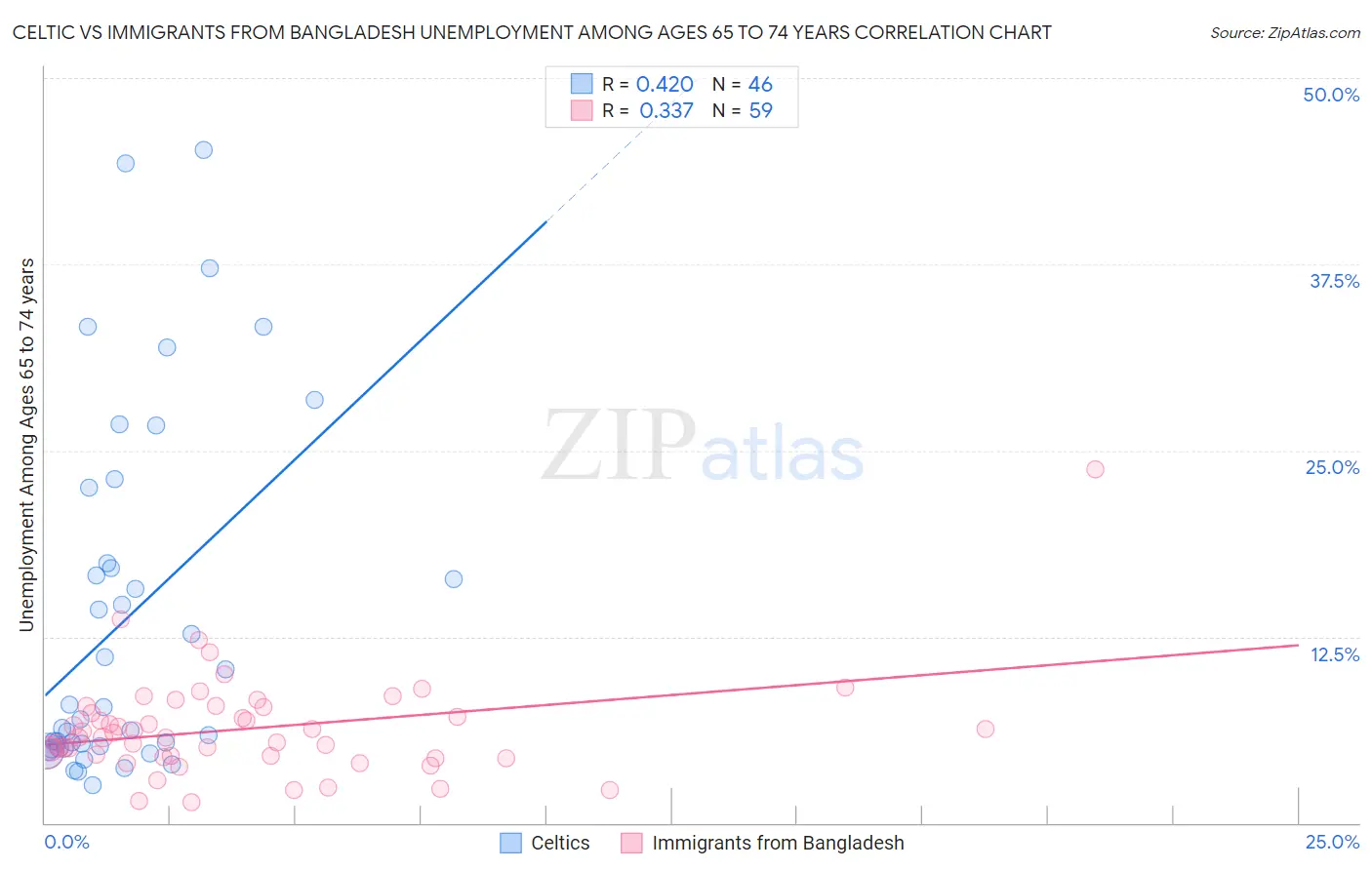 Celtic vs Immigrants from Bangladesh Unemployment Among Ages 65 to 74 years