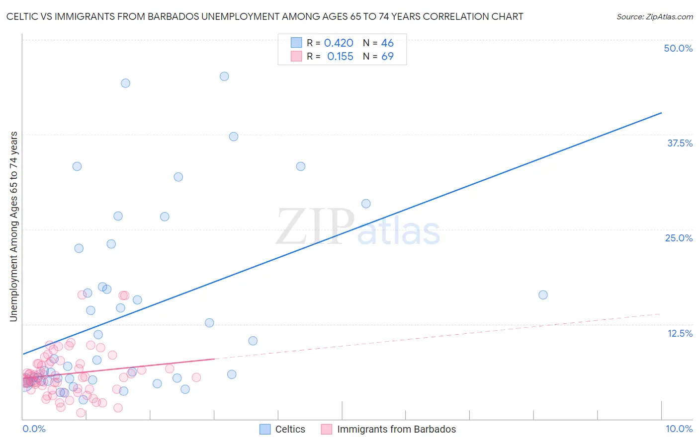 Celtic vs Immigrants from Barbados Unemployment Among Ages 65 to 74 years