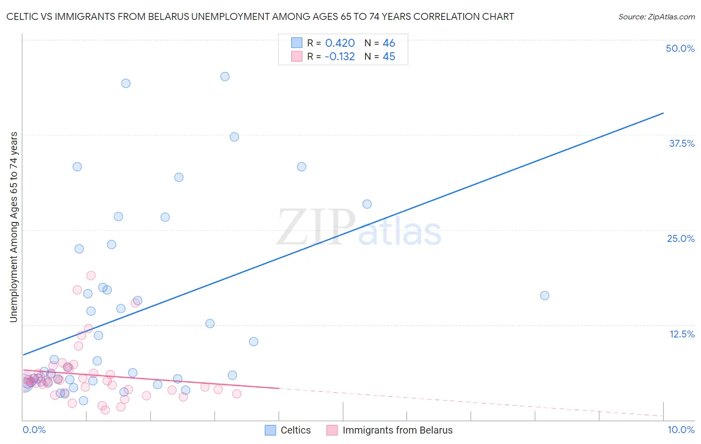 Celtic vs Immigrants from Belarus Unemployment Among Ages 65 to 74 years