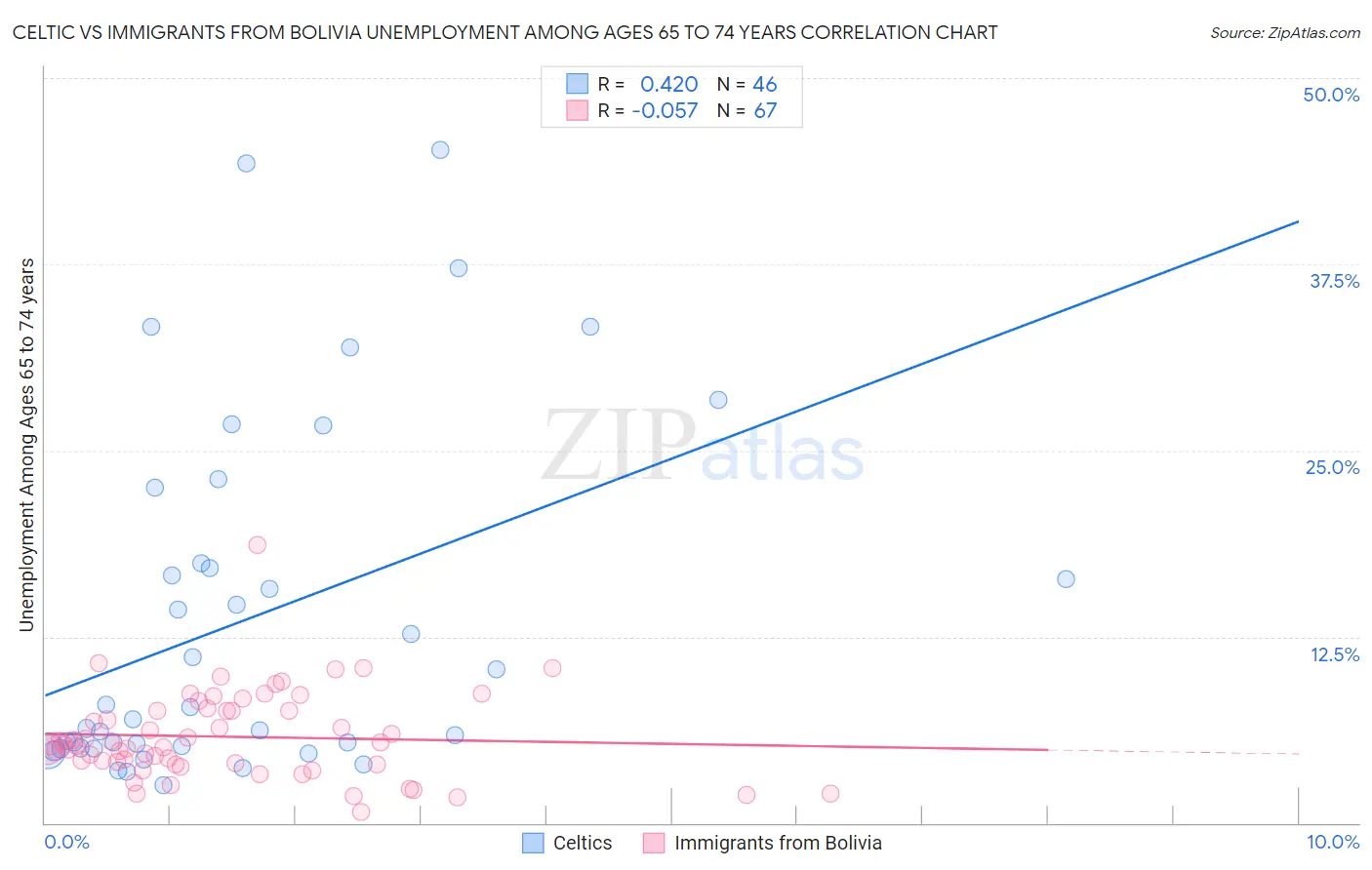 Celtic vs Immigrants from Bolivia Unemployment Among Ages 65 to 74 years