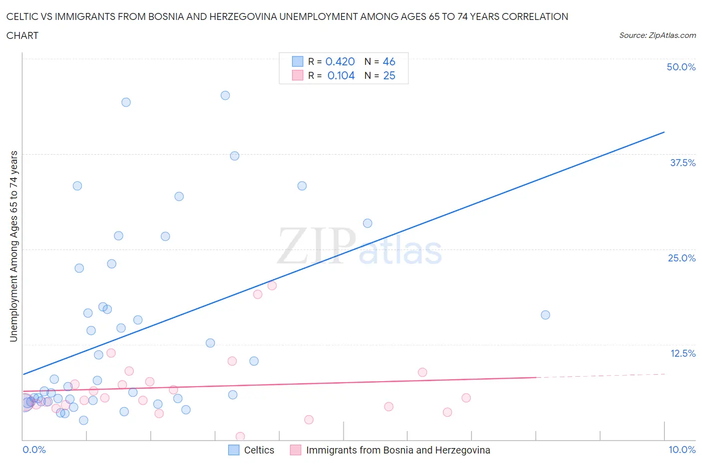 Celtic vs Immigrants from Bosnia and Herzegovina Unemployment Among Ages 65 to 74 years